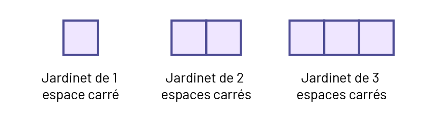 Suite non numérique à motifs croissants. Figure un, Jardinet de, un espace carré. Figure 2 Jardinet de 2 espaces carrés. Figure 3, Jardinet de 3 espaces carrés.