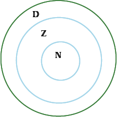 Diagramme de Venn. Un cercle nommé « N » est dans un cercle plus grand nommé « Z », placé lui-même dans un cercle plus grand nommé « D ».