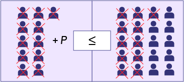 Représentation visuelle : 11 personnes plus « P » plus petit ou égal à 20 personnes. De chaque côté de la représentation, 11 personnes sont éliminées.