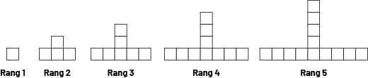 Suite, non numérique à motifs croissants. Rang un, un carré; Rang 2, 4 carrés; Rang 3, 7 carrés; Rang 4, dix carrés; Figure5 , 13 carrés.