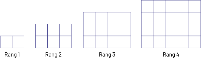 Suite, non numérique à motifs croissants. Rang un, 2 carrés; Rang 2, 6 carrés; Rang 3, 12 carrés; Rang 4, 20 carrés;