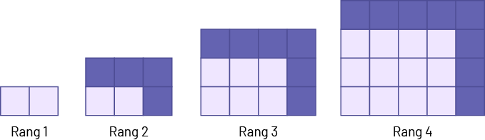 Suite, non numérique à motifs croissants. Rang un, 2 carrés. Rang 2, 6 carrés. Rang 3, 12 carrés. Rang 4, 20 carrés. Chaque nouveau rang change de couleur.