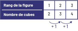 Table de valeurs qui représente le rag de la figure et le nombre de cubes. Rang un, 2 cubes. Rang 2, 3 cubes. Rang 3, 4 cubes.