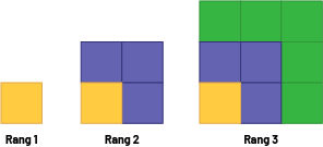 Suite, non numérique à motifs croissants. Rang un, un carré. Rang 2, 4 carrés. Rang 3, 9 carrés. Chaque nouveau rang change de couleur.