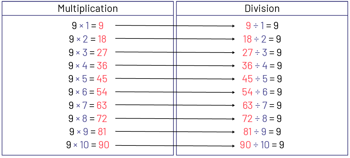 Table de multiplication et de division du nombre 9.