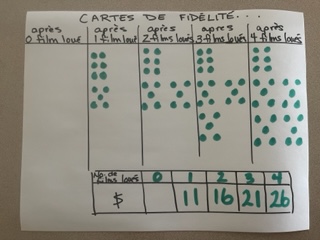 Représentation des cartes de fidélité, sous forme d’un tableau rempli avec des points.