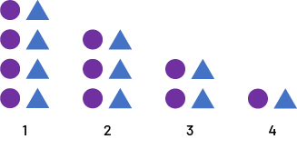 Suite décroissante à motif non numérique :Un : 4 ronds violets et 4 triangles bleus.2 : 3 ronds violets et 3 triangles bleus.3 : 2 ronds violets et 2 triangles bleus.4 :  un rond violet et un triangle bleu.
