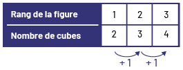 Tableau de valeur : représentant le rang de la figure et le nombre de cubes.Rang un, 2 cubes,Rang 2, 3 cubes,Rang 3, 4 cubes.
