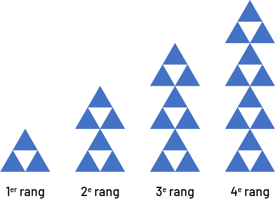 Suite non numérique à motifs croissants.Rang un, 3 triangles,Rand 2, 6 triangles,Rang 3, 9 triangles,Rang4, 12 triangles.