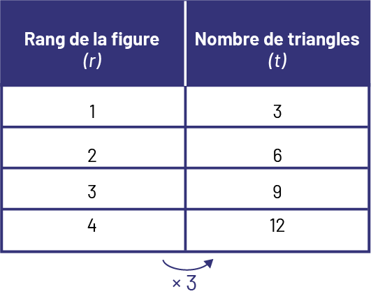 Tableau de valeur représentant le rang de la figure « R » et le nombre de triangles « t ».Rang 1, 3 triangles,Rang 2, 6 triangles,Rang 3, 9 triangles,Rang 4, 12 triangles.Une flèche pointe vers la droite elle représente le bond multiplier par 3.