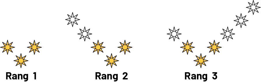 Suite non numérique à motifs , croissants étoiles avec couleur de base soulignée. « Rang un » contient 3 étoiles jaunes, « Rang 2 », contient 5 étoiles, donc trois jaunes et 2 neutres, et « Rang 3 » contient 7 étoiles, donc 3 jaunes.