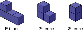 Suite non numérique à motif croissant : suite « C »,Premier terme, 4 cubes.Deuxième terme, 3 cubes.Troisième terme, 2 cubes.