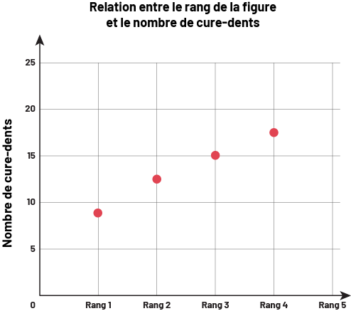 Graphique représentant la relation entre le rang de la figure et le nombre de cure-dents. 