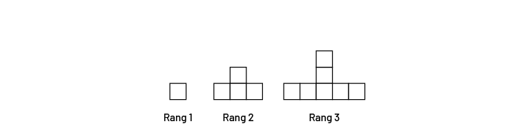 Suite, non numérique à motifs croissants.Rang un, un carré;Rang 2, 4 carrés;Rang 3, 7 carrés.