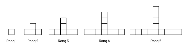 Suite, non numérique à motifs croissants.Rang un, un carré;Rang 2, 4 carrés;Rang 3, 7 carrés;Rang 4, dix carrés;Figure5, 13 carrés.