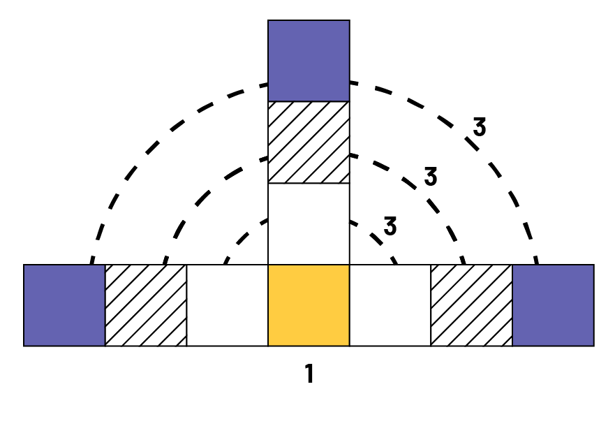 Figure composée de dix carrés.7 carrés forment la partie horizontale, et 3 carrés sont sur le carré du milieu. Ce carré est le carré « un ». Des pointillés font un arc de cercle de 3 sur chaque rangée de carrés.