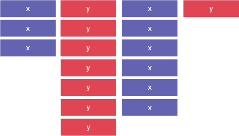 Représentation concrete ou visuelle. Une colonne de 3 blocs « x ». Une colonne de 7 blocs « y » , une colonne de 6 blocs « x » et une colonne de un bloc « y ». 