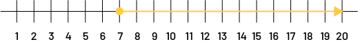 Droite numérique de, un à 20. Un point est sur le 7 et une flèche pointe vers le 20. 