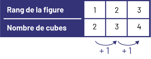 Tableau de valeur : représentant le rang de la figure et le nombre de cubes. Rang un, 2 cubes, Rang 2, 3 cubes, Rang 3, 4 cubes. 