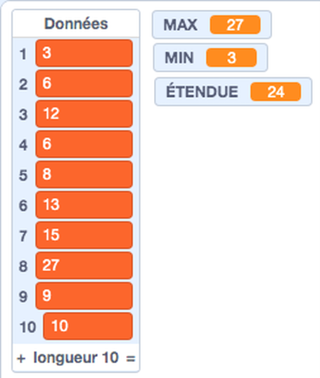 Liste de dix données représentant des nombres aléatoires entre un et 35. À la droite, 3 fenêtres affichant les valeurs de variables suivantes : max 27, min 3, étendue 24. 