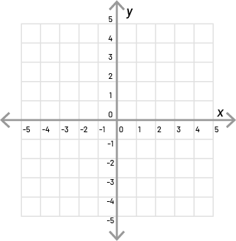 Un plan cartésien, avec les axes « x » et « y », qui vont de moins 5 à 5. 