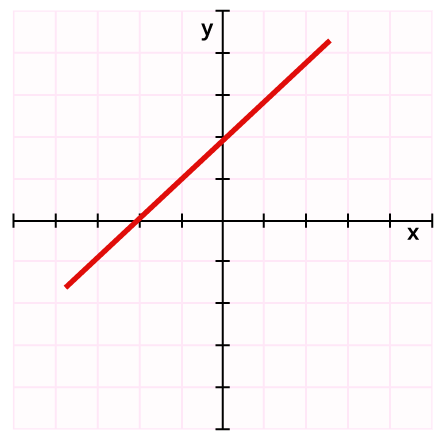 Graphique et l’Axe « x », « y ». Une droite est sur le graphique à (parenthèse ouvrante) moins 2, 2 (parenthèse fermante)