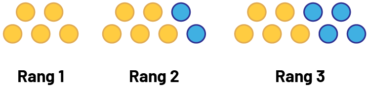 Suite, non numérique à motifs croissants. Rang un, 5 cercles. Rang 2, 7 cercles, 5 jaunes, 2 bleus. Rang 3, 9 cercles, 5 jaunes, 4 bleus. 