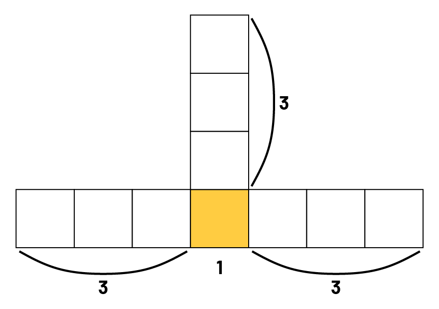 Figure composée de dix carrés. 7 carrés forment la partie horizontale, et 3 carrés sont sur le carré « nommé un » du milieu et font de façon verticale. Les carrés restants sont en groupe de 3. 