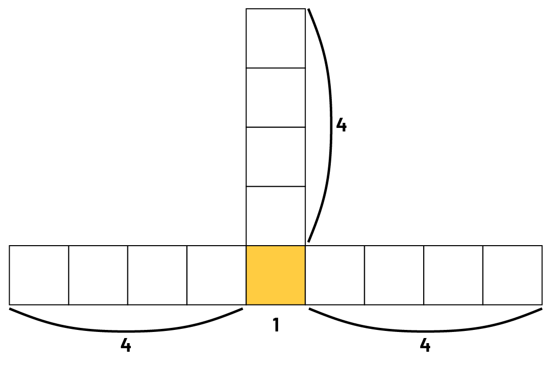 Figure composée de dix carrés. 9 carrés forment la partie horizontale, et 4 carrés sont sur le carré « nommé un » du milieu et font de façon verticale. Les carrés restants sont en groupe de 4. 