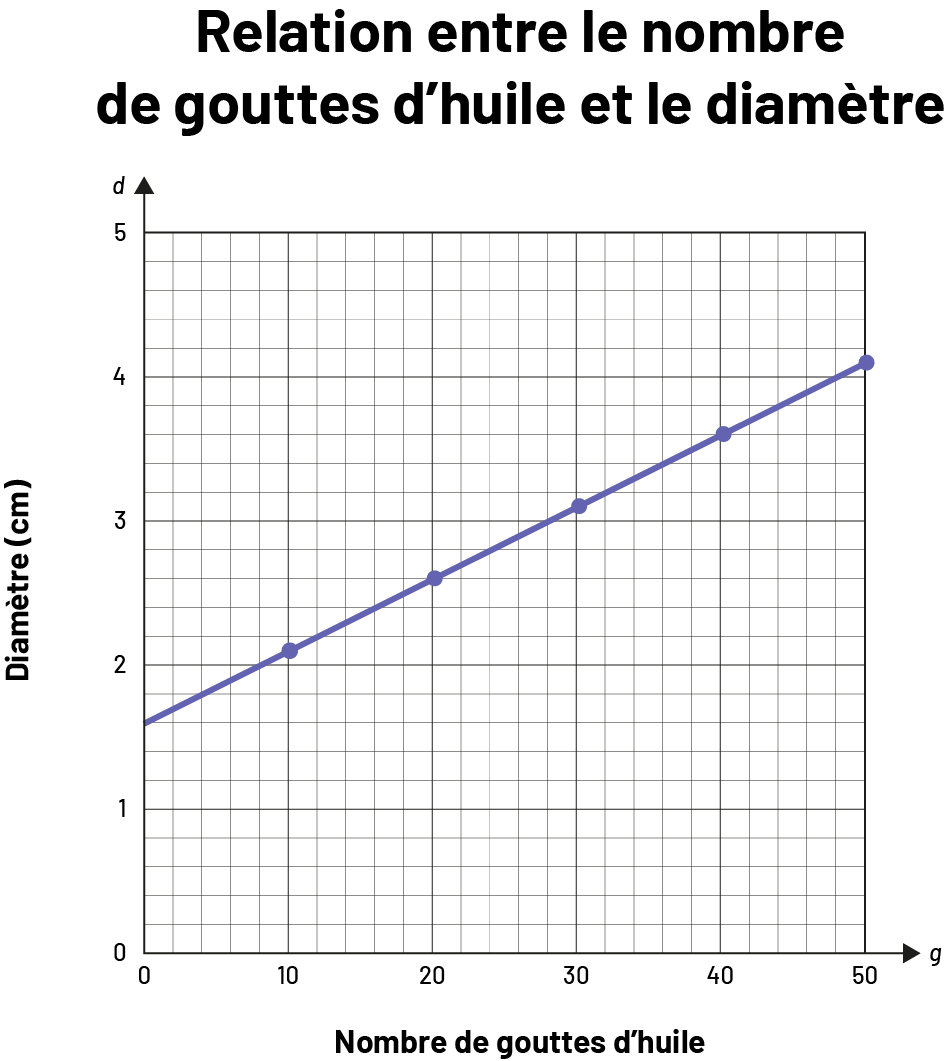 Représentation graphique d'une séquence linéaire croissante en fonction du nombre de gouttelettes d'huile et de leur diamètre.