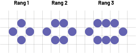 Séquence non numérique avec des motifs croissants. Rang un: 4 cercles, placés en forme de losange. Rang 2 : 6 cercles, placés en forme de cercle. Rang 3: 8 cercles placés en forme d'ovale.