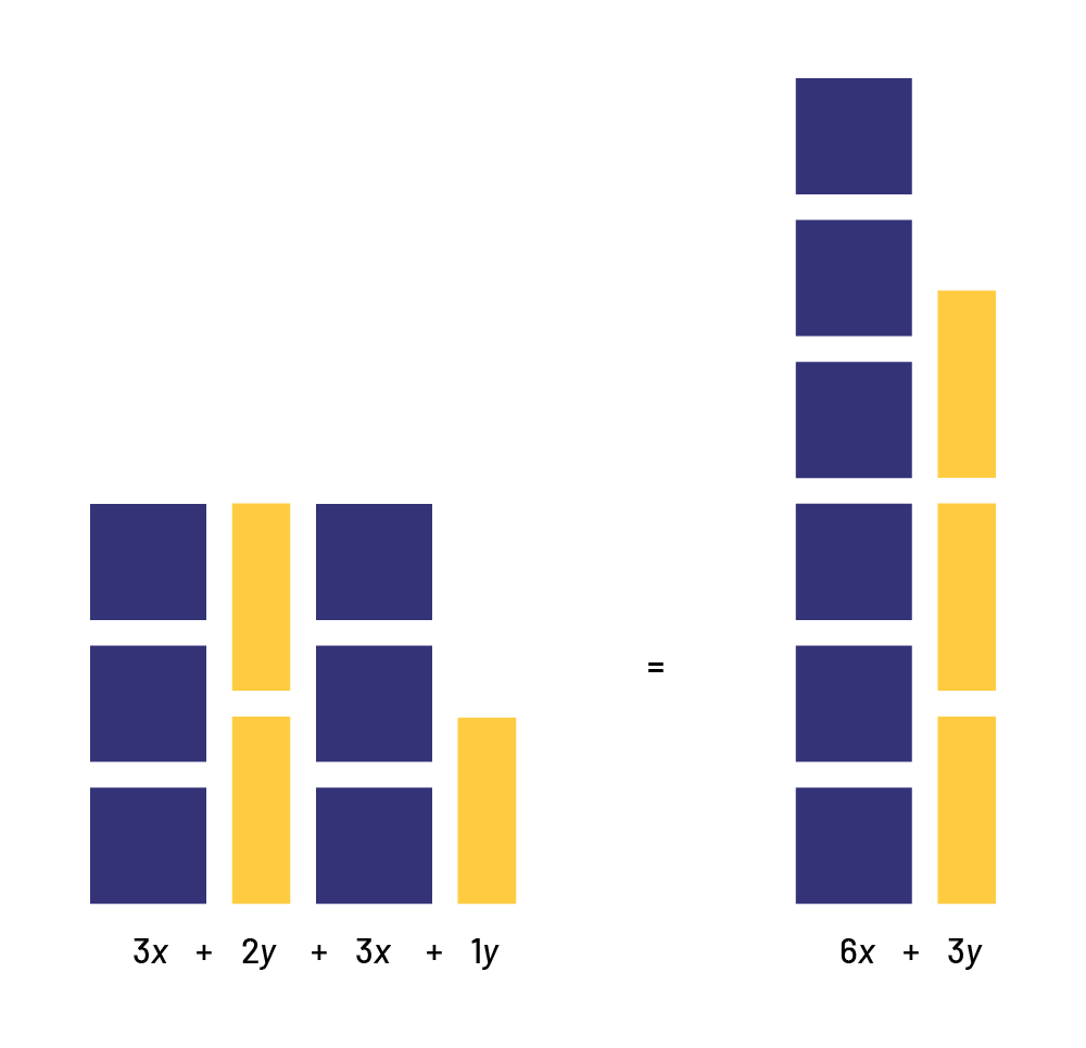 Représentation d'un monôme supplémentaire à l'aide de carreaux algébriques.   Équation:   3 'x', plus 2 'y', plus 3 'x', plus 1 'y'.    Figure avec 3 carrés bleus, 2 rectangles jaunes, 3 carrés bleus et un rectangle jaune.      Équation: 6 'x', plus 3 'y'.    Figure avec 6 carrés bleus superposés dans une colonne et 3 carrés jaunes superposés dans une colonne.