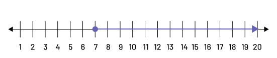 Droite numérique avec des valeurs de one à 20. Le nombre 7 est un cercle et une ligne allant de 7 à 20 est orientée vers la droite.