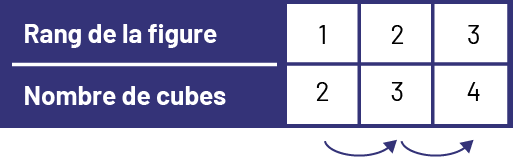 Tableau de valeur : représentant le rang de la figure et le nombre de cubes. Rang un, 2 cubes, Rang 2, 3 cubes, Rang 3, 4 cubes.