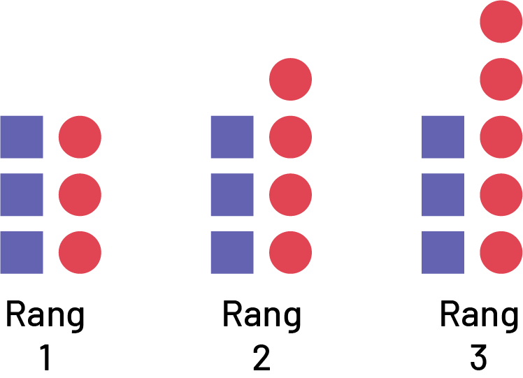 Suite non numérique à motifs décroissants. Rang un, 3 carrés et 3 ronds, Rang 2, 3 carrés et 4 ronds, Rang 3, 3 carrés et 5 ronds.