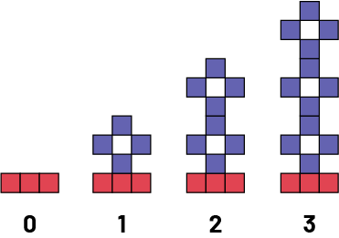 Suite non numérique a motifs croissants : Suite zéro : 3 carres rouge place sur une ligne.  Suite un : 3 carrés rouges placés sur une ligne. 4 carrés bleus sont placés en forme de croix au-dessus du carré rouge du milieu. Suite 2 : 3 carrés rouges placés sur une ligne. 8 carrés bleus sont placés en forme de 2 croix l’une au-dessus de l’autre; au-dessus du carré rouge du milieu. Suite 3 : 3 carrés rouges placés sur une ligne. 12 carrés bleus sont placés en forme de 3 croix l’une au-dessus de l’autre; au-dessus du carré rouge du milieu.