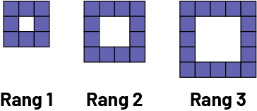 Suite non numérique à motifs croissants. Rang 1 : 8 carrés placés pour former le contour d’un carré. Rang 2 : 12 carrés placés pour former le contour d’un carré. Rang 3 : 16 carrés placés de façon à former le contour d’un carré.