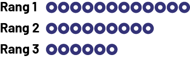 Suite non numérique à motifs décroissants. Rang un : 12 cercles bleus. Rang 2 :  9 cercles bleus. Rang 3 : 6 cercles bleus.