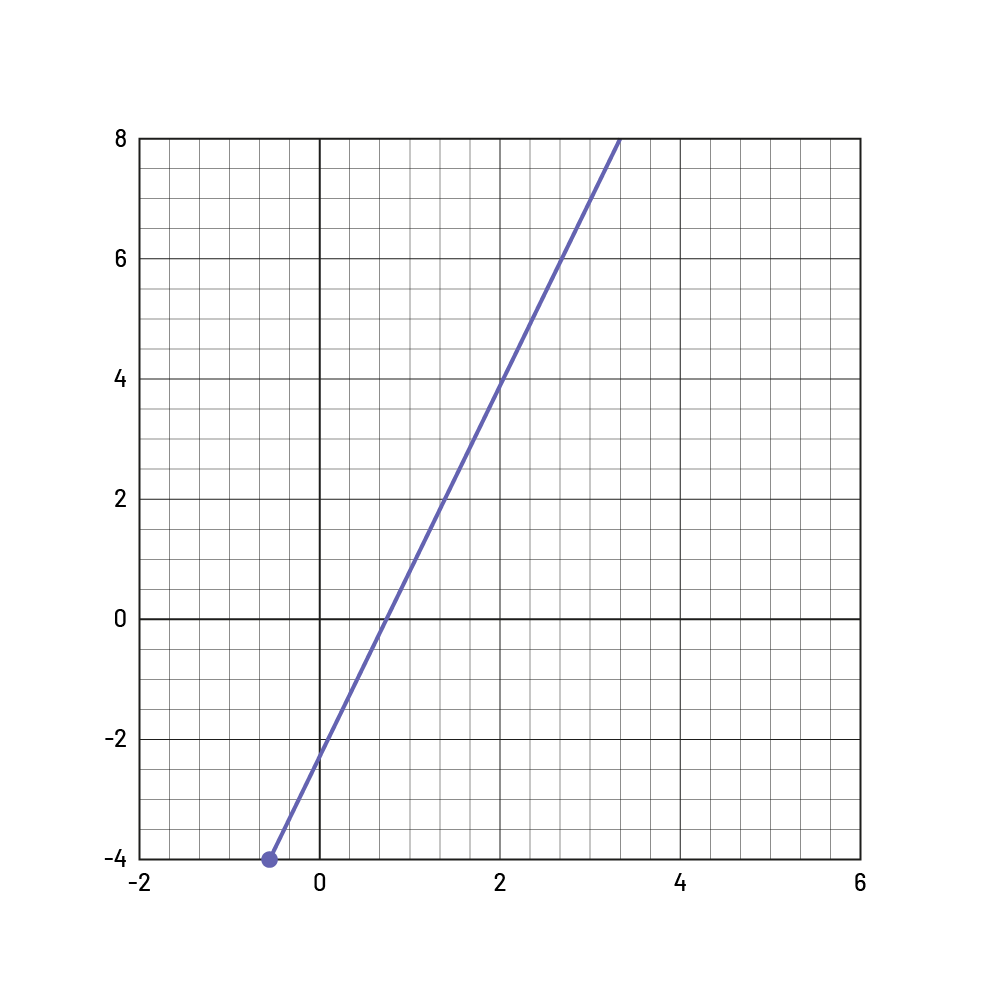 Représentation graphique d’un taux linéaire constant de 3.