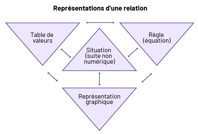 Infographie des représentations d’une relation. Les éléments suivants sont dans des encadrés et ils sont interreliés : « table de valeurs », « règles en mots », « situation, suite non numérique », « représentation graphique ».