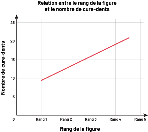 Graphique qui présente la relation entre le rang et le nombre de cure-dents. Nombre de cure-dents de zéro à 25, et le rang de zéro à 5.