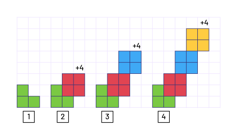 Suite non numérique à motifs croissants. Un : 3 carrés verts. 2 : 3 carrés verts et 4 carrés rouges. 3 : 3 carrés verts, 4 carrés rouges et 4 carrés bleus. 4 : : 3 carrés verts, 4 carrés rouges, 4 carrés bleus et 4 carrés jaunes.