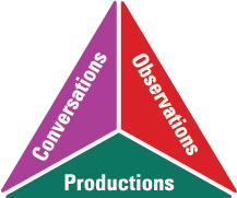 Infographie de l’évaluation : Conversation, observations, productions.