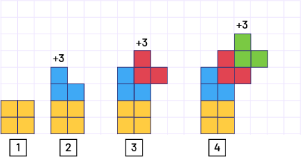 Suite, non numérique à motifs croissants. Un : 4 carrés jaunes. 2 : 4 carrés jaunes et 3 carrés bleus. 3 : 4 carrés jaunes, 3 carrés bleus et 3 carrés rouges. 4 : 4 carrés jaunes, 3 carrés bleus, 3 carrés rouges et 3 carrés verts. 