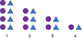 Suite, décroissante à motif non numérique : Un : 4 ronds violets et 4 triangles bleus. 2 : 3 ronds violets et 3 triangles bleus. 3 : 2 ronds violets et 2 triangles bleus. 4 un rond violet et un triangle bleu. 