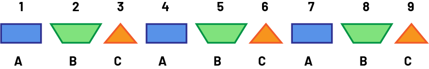 Suite, non numérique à motif répété : Suite « A » : Le rang de, un à 9, rectangle, trapèze, triangle répété 3 fois. La structure est « A », « B », « C ».  