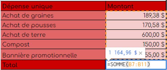 Tableau des fonctions indiquant les 