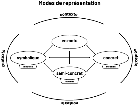 Infographie des modes de représentation. Dans une bulle contexte, on peut lire ces mots qui sont tous interreliés : « symbolique », « en mots », « concret », « semi-concret ». 