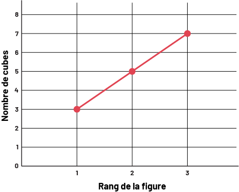 Représentation graphique d'une suite linéaire croissante du rang des chiffres et du nombre de cubes.  La somme attendue en dollars est de, un à 3 et le nombre de cubes est de 2 à 8.