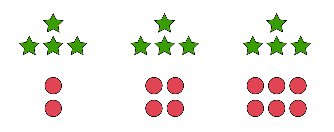 Séquence croissante non numérique de formes.   Rang un, 4 étoiles vertes et 2 cercles.  Rang 2, 4 étoiles vertes et 4 cercles.  Rang 3, 4 étoiles vertes et 6 cercles. 